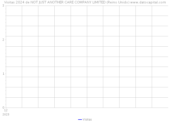 Visitas 2024 de NOT JUST ANOTHER CARE COMPANY LIMITED (Reino Unido) 