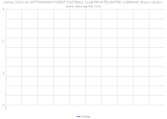 Visitas 2024 de NOTTINGHAM FOREST FOOTBALL CLUB PRIVATE LIMITED COMPANY (Reino Unido) 