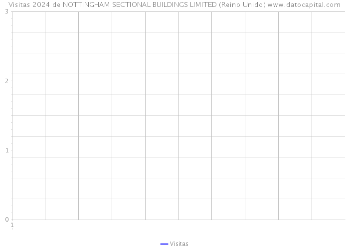 Visitas 2024 de NOTTINGHAM SECTIONAL BUILDINGS LIMITED (Reino Unido) 