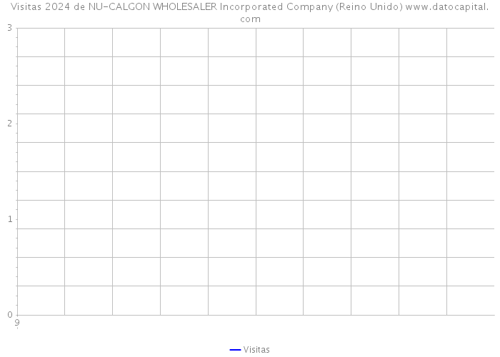 Visitas 2024 de NU-CALGON WHOLESALER Incorporated Company (Reino Unido) 