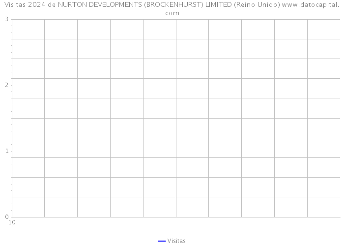 Visitas 2024 de NURTON DEVELOPMENTS (BROCKENHURST) LIMITED (Reino Unido) 