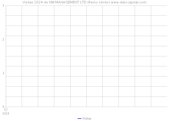 Visitas 2024 de NW MANAGEMENT LTD (Reino Unido) 