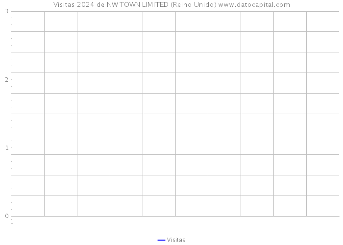 Visitas 2024 de NW TOWN LIMITED (Reino Unido) 