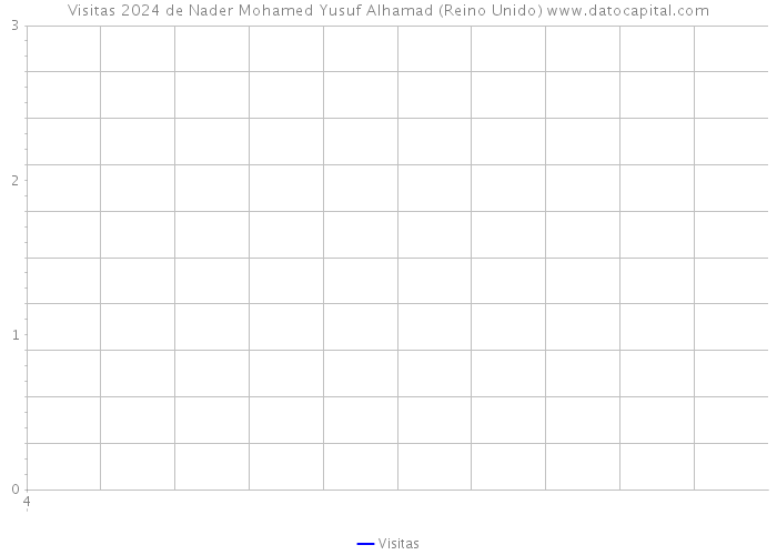 Visitas 2024 de Nader Mohamed Yusuf Alhamad (Reino Unido) 