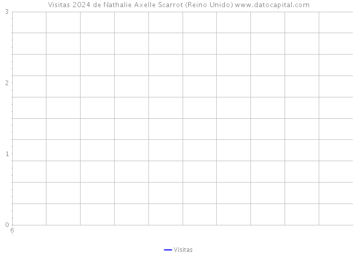 Visitas 2024 de Nathalie Axelle Scarrot (Reino Unido) 