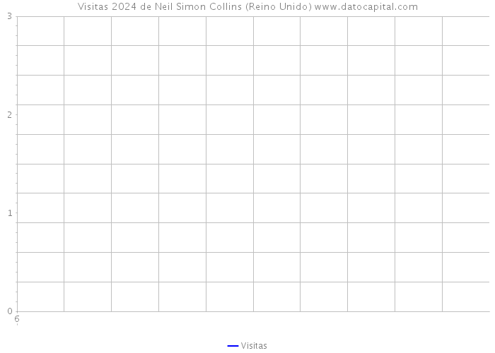 Visitas 2024 de Neil Simon Collins (Reino Unido) 