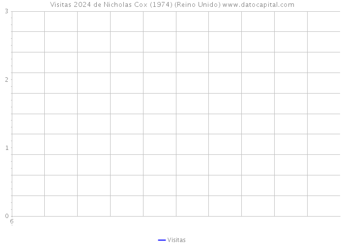 Visitas 2024 de Nicholas Cox (1974) (Reino Unido) 