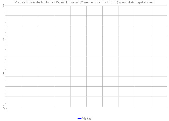 Visitas 2024 de Nicholas Peter Thomas Wiseman (Reino Unido) 