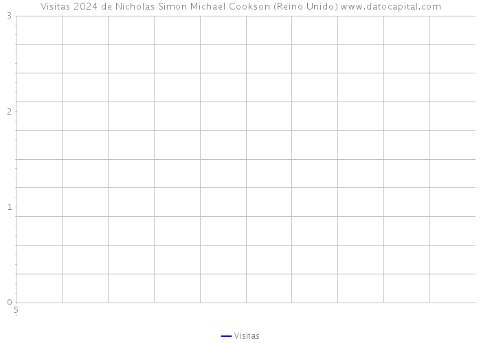 Visitas 2024 de Nicholas Simon Michael Cookson (Reino Unido) 