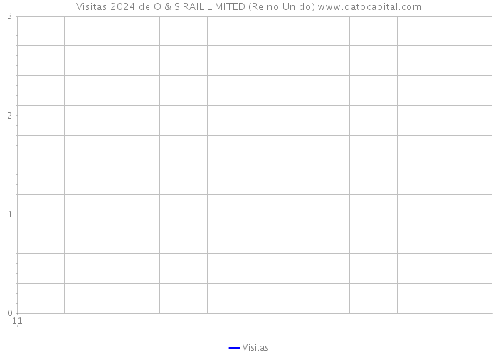 Visitas 2024 de O & S RAIL LIMITED (Reino Unido) 