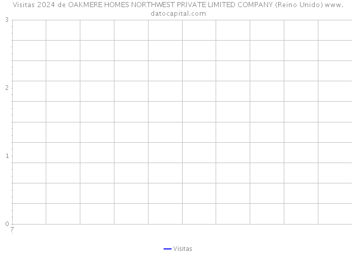 Visitas 2024 de OAKMERE HOMES NORTHWEST PRIVATE LIMITED COMPANY (Reino Unido) 