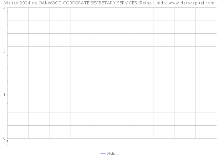 Visitas 2024 de OAKWOOD CORPORATE SECRETARY SERVICES (Reino Unido) 