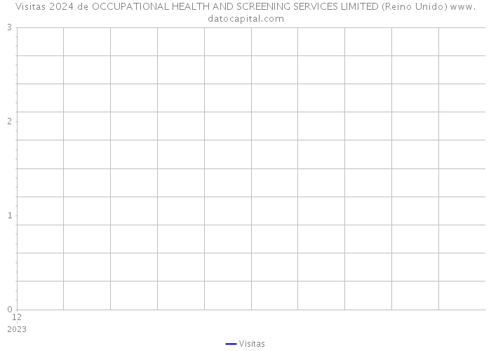 Visitas 2024 de OCCUPATIONAL HEALTH AND SCREENING SERVICES LIMITED (Reino Unido) 