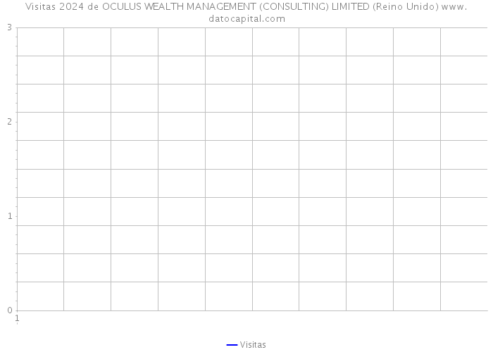 Visitas 2024 de OCULUS WEALTH MANAGEMENT (CONSULTING) LIMITED (Reino Unido) 