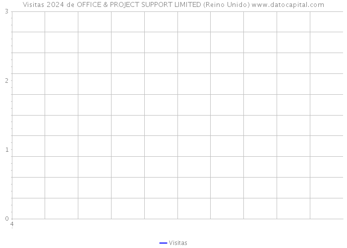 Visitas 2024 de OFFICE & PROJECT SUPPORT LIMITED (Reino Unido) 