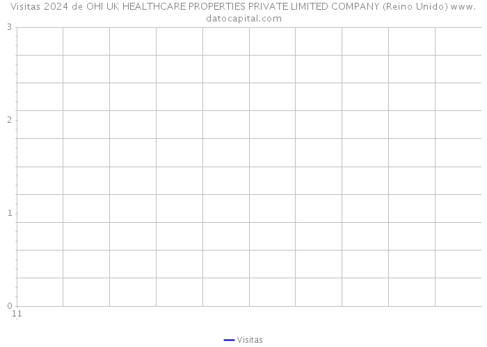 Visitas 2024 de OHI UK HEALTHCARE PROPERTIES PRIVATE LIMITED COMPANY (Reino Unido) 