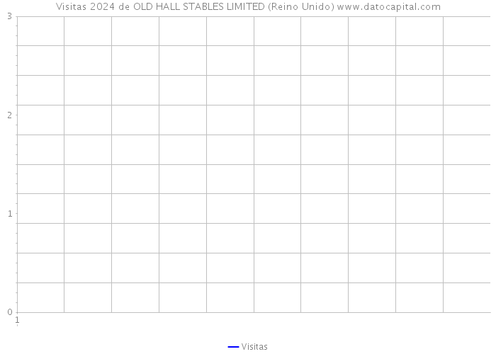 Visitas 2024 de OLD HALL STABLES LIMITED (Reino Unido) 