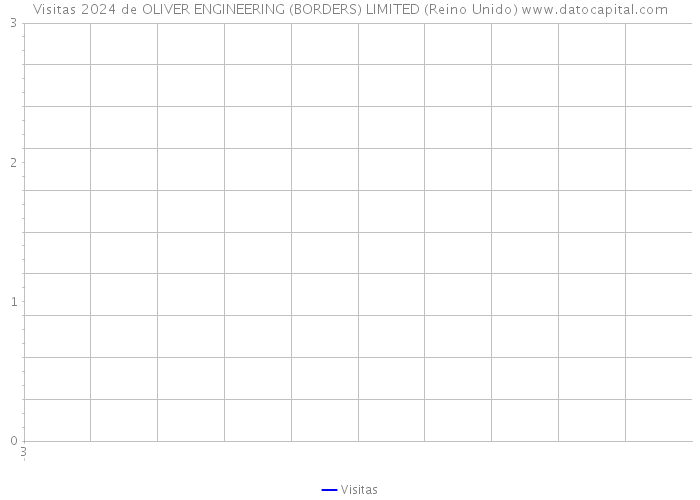 Visitas 2024 de OLIVER ENGINEERING (BORDERS) LIMITED (Reino Unido) 