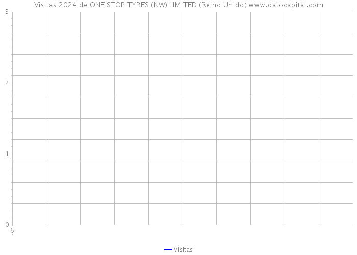 Visitas 2024 de ONE STOP TYRES (NW) LIMITED (Reino Unido) 