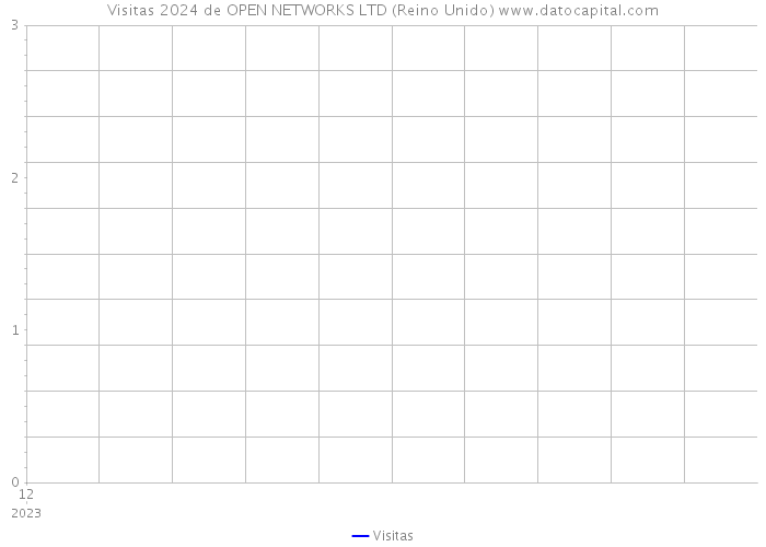 Visitas 2024 de OPEN NETWORKS LTD (Reino Unido) 