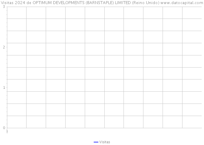 Visitas 2024 de OPTIMUM DEVELOPMENTS (BARNSTAPLE) LIMITED (Reino Unido) 