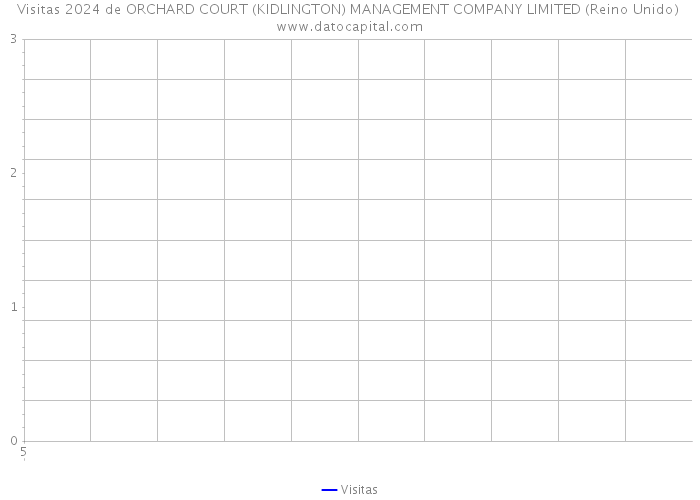 Visitas 2024 de ORCHARD COURT (KIDLINGTON) MANAGEMENT COMPANY LIMITED (Reino Unido) 