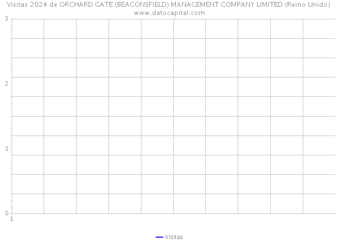 Visitas 2024 de ORCHARD GATE (BEACONSFIELD) MANAGEMENT COMPANY LIMITED (Reino Unido) 