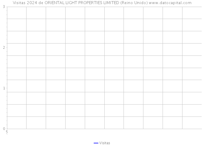 Visitas 2024 de ORIENTAL LIGHT PROPERTIES LIMITED (Reino Unido) 