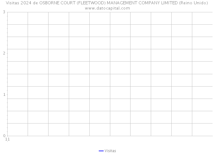 Visitas 2024 de OSBORNE COURT (FLEETWOOD) MANAGEMENT COMPANY LIMITED (Reino Unido) 