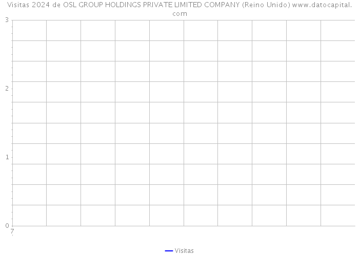 Visitas 2024 de OSL GROUP HOLDINGS PRIVATE LIMITED COMPANY (Reino Unido) 