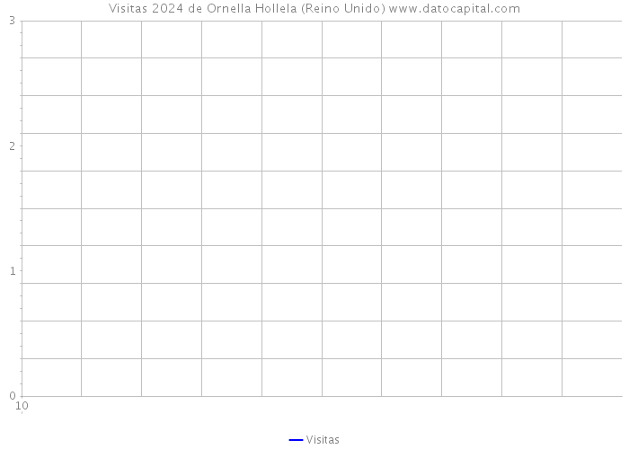 Visitas 2024 de Ornella Hollela (Reino Unido) 