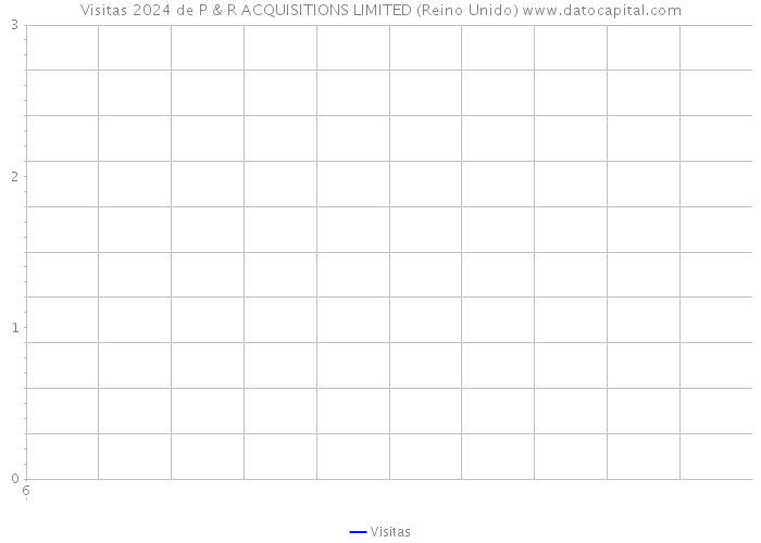 Visitas 2024 de P & R ACQUISITIONS LIMITED (Reino Unido) 