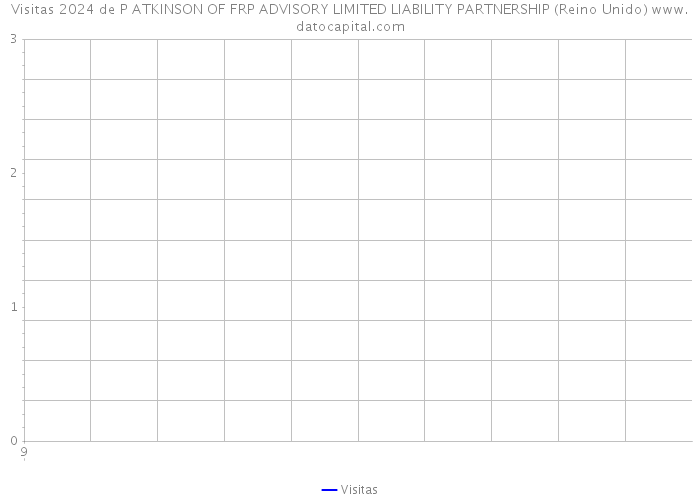 Visitas 2024 de P ATKINSON OF FRP ADVISORY LIMITED LIABILITY PARTNERSHIP (Reino Unido) 