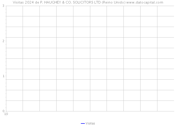 Visitas 2024 de P. HAUGHEY & CO. SOLICITORS LTD (Reino Unido) 