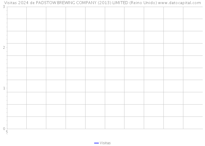 Visitas 2024 de PADSTOW BREWING COMPANY (2013) LIMITED (Reino Unido) 