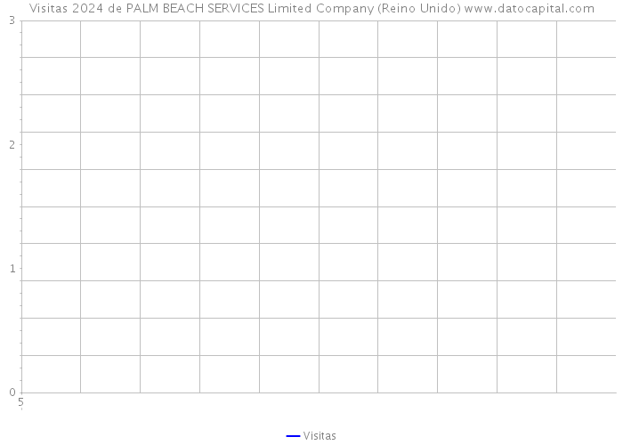 Visitas 2024 de PALM BEACH SERVICES Limited Company (Reino Unido) 