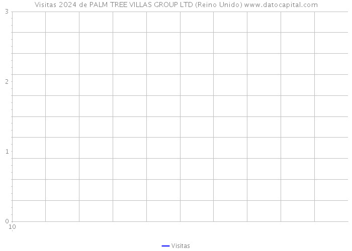 Visitas 2024 de PALM TREE VILLAS GROUP LTD (Reino Unido) 