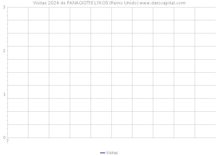 Visitas 2024 de PANAGIOTIS LYKOS (Reino Unido) 