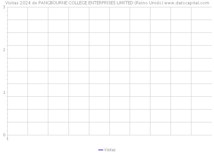 Visitas 2024 de PANGBOURNE COLLEGE ENTERPRISES LIMITED (Reino Unido) 