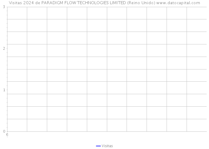 Visitas 2024 de PARADIGM FLOW TECHNOLOGIES LIMITED (Reino Unido) 