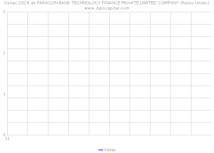 Visitas 2024 de PARAGON BANK TECHNOLOGY FINANCE PRIVATE LIMITED COMPANY (Reino Unido) 