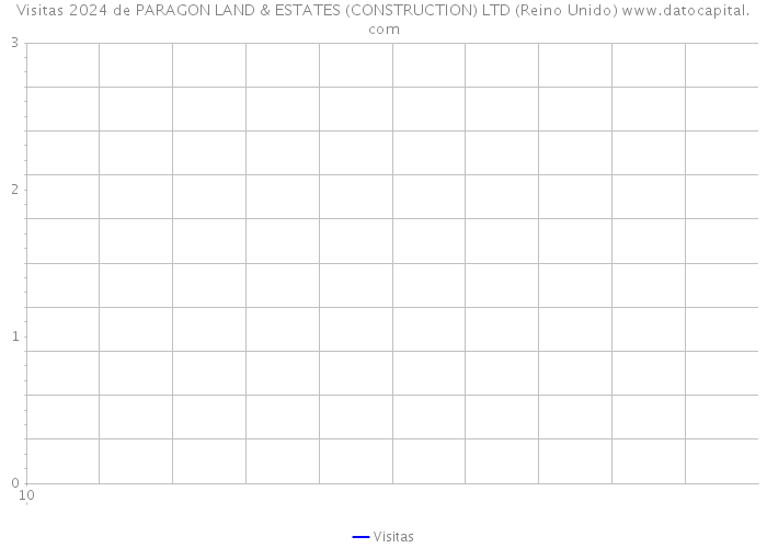 Visitas 2024 de PARAGON LAND & ESTATES (CONSTRUCTION) LTD (Reino Unido) 