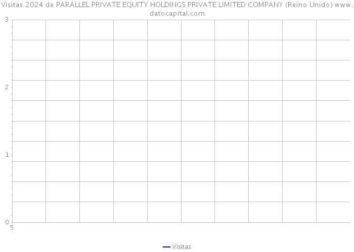 Visitas 2024 de PARALLEL PRIVATE EQUITY HOLDINGS PRIVATE LIMITED COMPANY (Reino Unido) 
