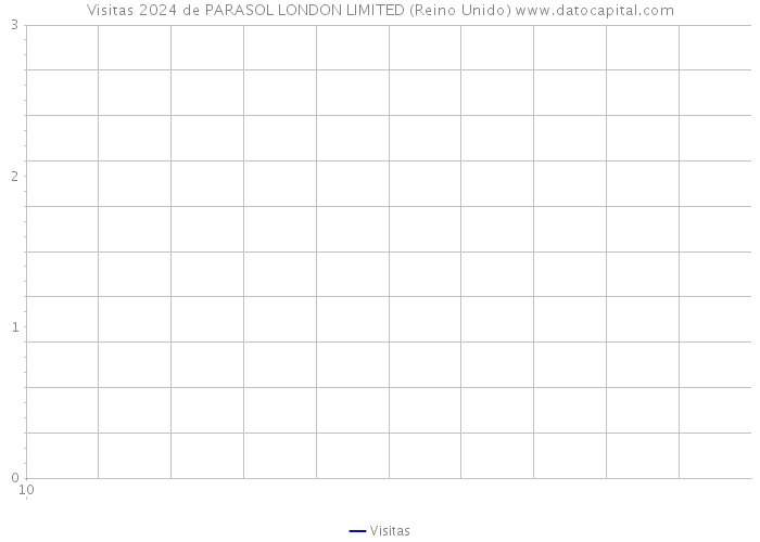 Visitas 2024 de PARASOL LONDON LIMITED (Reino Unido) 