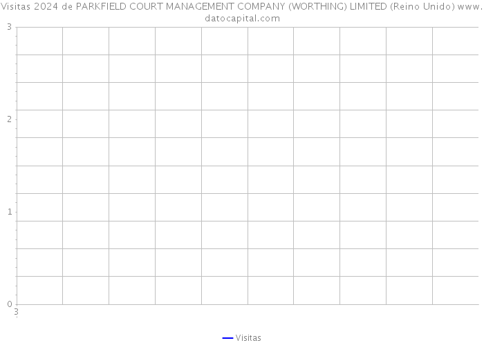 Visitas 2024 de PARKFIELD COURT MANAGEMENT COMPANY (WORTHING) LIMITED (Reino Unido) 