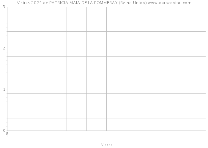 Visitas 2024 de PATRICIA MAIA DE LA POMMERAY (Reino Unido) 