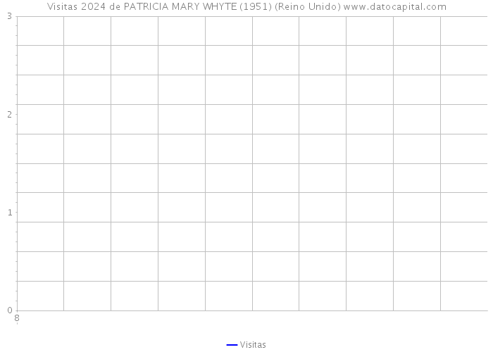 Visitas 2024 de PATRICIA MARY WHYTE (1951) (Reino Unido) 
