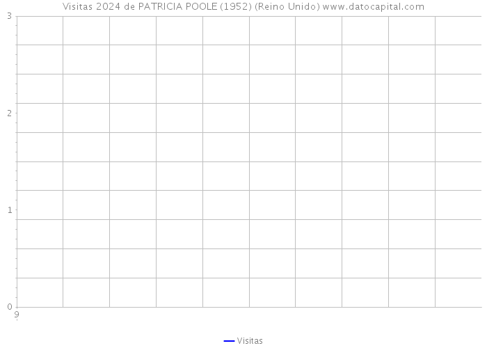 Visitas 2024 de PATRICIA POOLE (1952) (Reino Unido) 