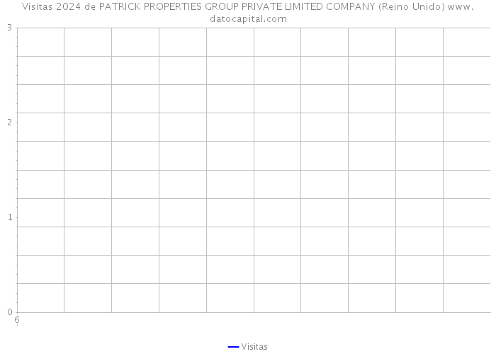 Visitas 2024 de PATRICK PROPERTIES GROUP PRIVATE LIMITED COMPANY (Reino Unido) 