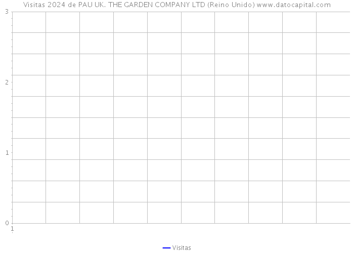 Visitas 2024 de PAU UK. THE GARDEN COMPANY LTD (Reino Unido) 